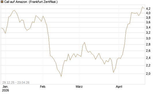 Call auf Amazon [BNP Paribas Emissions- und Handelsges.] Chart