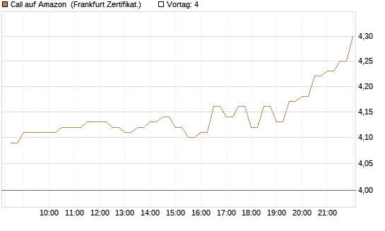 Call auf Amazon [BNP Paribas Emissions- und Handelsges.] Chart