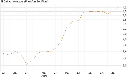 Call auf Amazon [BNP Paribas Emissions- und Handelsges.] Chart