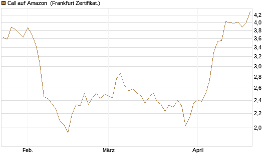 Call auf Amazon [BNP Paribas Emissions- und Handelsges.] Chart