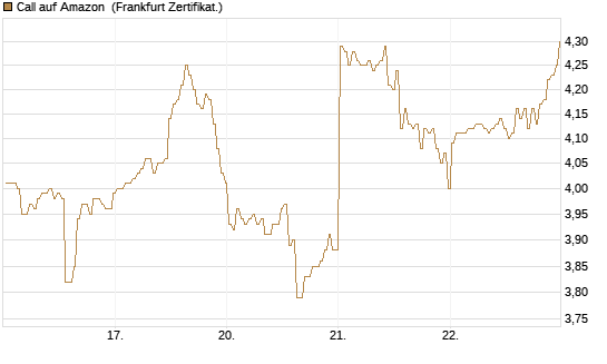 Call auf Amazon [BNP Paribas Emissions- und Handelsges.] Chart