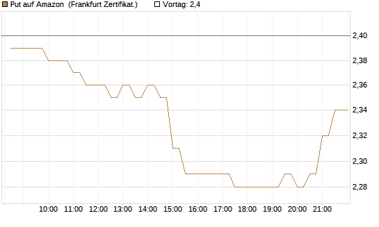 Put auf Amazon [BNP Paribas Emissions- und Handelsges.] Chart