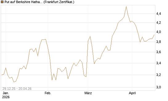Put auf Berkshire Hathaway B [BNP Paribas Emissions- und Handelsges.] Chart