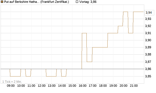 Put auf Berkshire Hathaway B [BNP Paribas Emissions- und Handelsges.] Chart