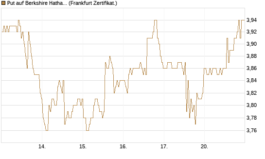 Put auf Berkshire Hathaway B [BNP Paribas Emissions- und Handelsges.] Chart