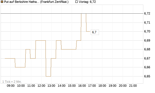 Put auf Berkshire Hathaway B [BNP Paribas Emissions- und Handelsges.] Chart