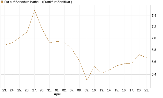 Put auf Berkshire Hathaway B [BNP Paribas Emissions- und Handelsges.] Chart