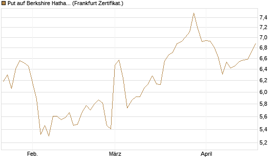 Put auf Berkshire Hathaway B [BNP Paribas Emissions- und Handelsges.] Chart