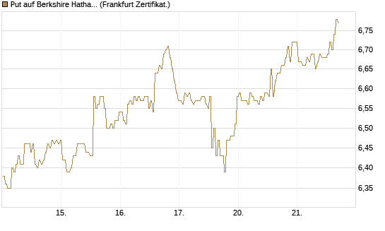 Put auf Berkshire Hathaway B [BNP Paribas Emissions- und Handelsges.] Chart