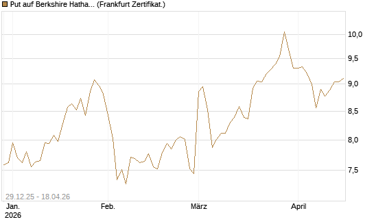 Put auf Berkshire Hathaway B [BNP Paribas Emissions- und Handelsges.] Chart