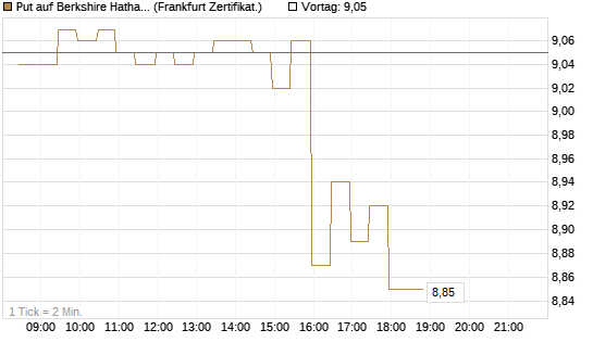 Put auf Berkshire Hathaway B [BNP Paribas Emissions- und Handelsges.] Chart