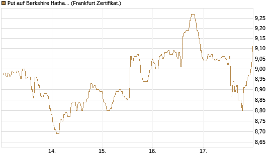 Put auf Berkshire Hathaway B [BNP Paribas Emissions- und Handelsges.] Chart