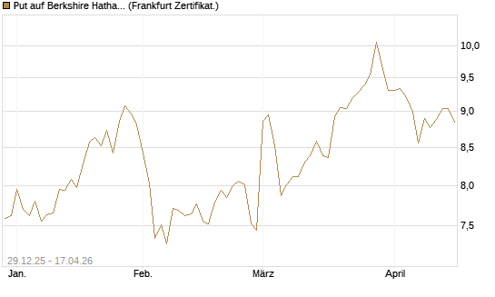 Put auf Berkshire Hathaway B [BNP Paribas Emissions- und Handelsges.] Chart