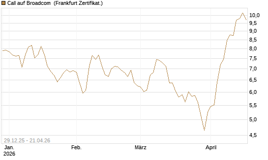 Call auf Broadcom [BNP Paribas Emissions- und Handelsges.] Chart