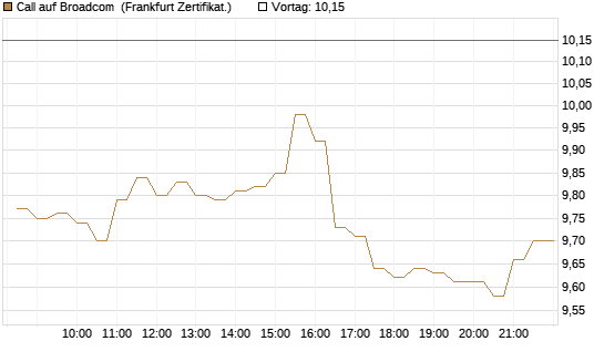 Call auf Broadcom [BNP Paribas Emissions- und Handelsges.] Chart