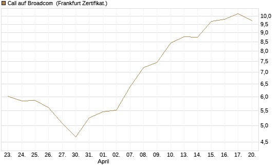Call auf Broadcom [BNP Paribas Emissions- und Handelsges.] Chart