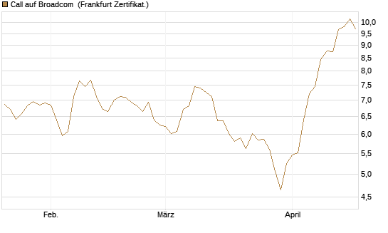 Call auf Broadcom [BNP Paribas Emissions- und Handelsges.] Chart
