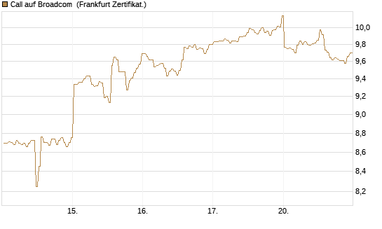 Call auf Broadcom [BNP Paribas Emissions- und Handelsges.] Chart