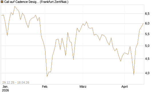 Call auf Cadence Design [BNP Paribas Emissions- und Handelsges.] Chart