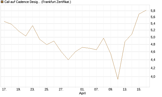 Call auf Cadence Design [BNP Paribas Emissions- und Handelsges.] Chart