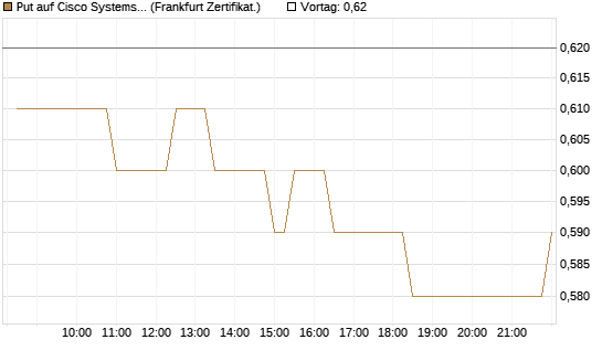 Put auf Cisco Systems [BNP Paribas Emissions- und Handelsges.] Chart