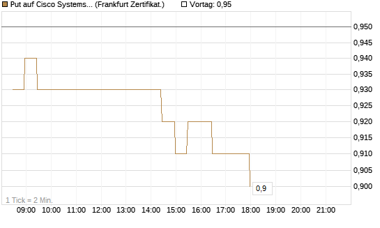 Put auf Cisco Systems [BNP Paribas Emissions- und Handelsges.] Chart