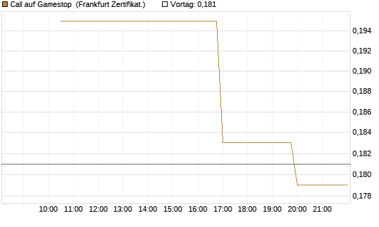 Call auf Gamestop [Vontobel] Chart
