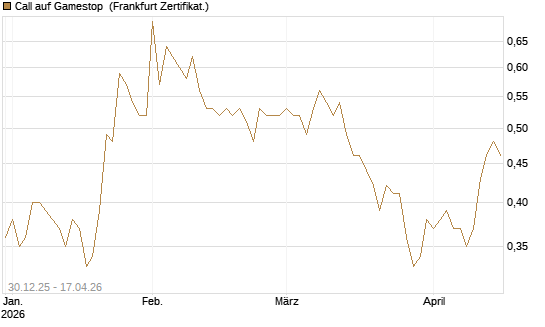 Call auf Gamestop [Vontobel] Chart