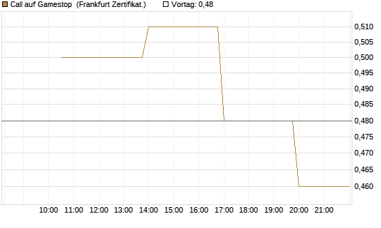 Call auf Gamestop [Vontobel] Chart