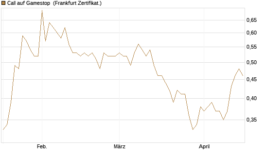 Call auf Gamestop [Vontobel] Chart