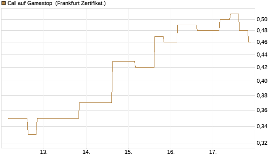 Call auf Gamestop [Vontobel] Chart