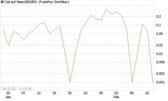 Call auf flatexDEGIRO [DZ BANK AG] Chart