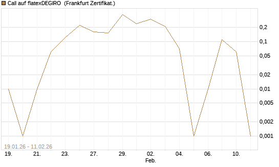Call auf flatexDEGIRO [DZ BANK AG] Chart