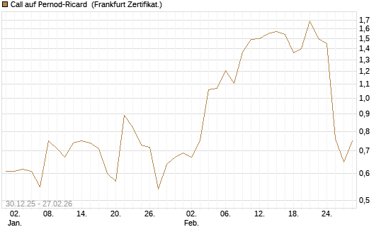 Call auf Pernod-Ricard [DZ BANK AG] Chart