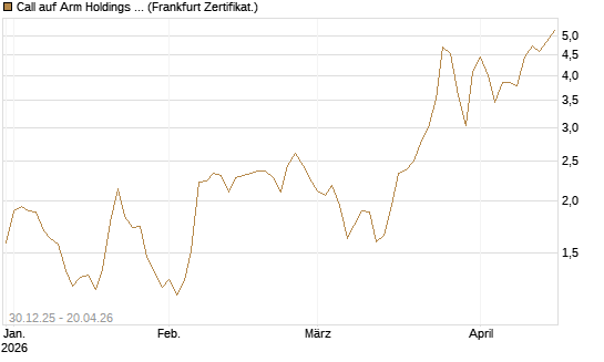 Call auf Arm Holdings plc. [ADR] [DZ BANK AG] Chart