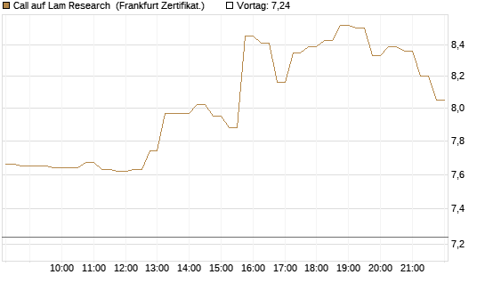 Call auf Lam Research [DZ BANK AG] Chart