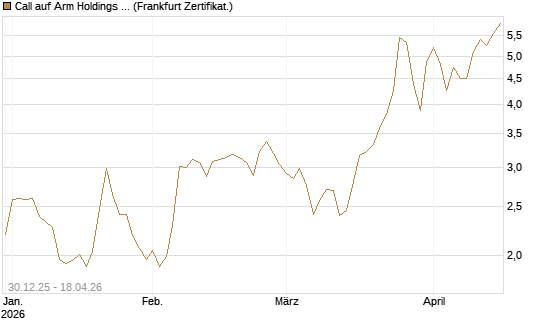 Call auf Arm Holdings plc. [ADR] [DZ BANK AG] Chart