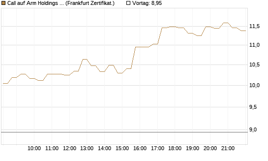 Call auf Arm Holdings plc. [ADR] [DZ BANK AG] Chart