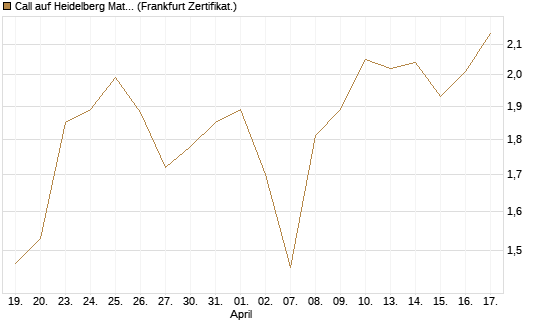 Call auf Heidelberg Materials [DZ BANK AG] Chart