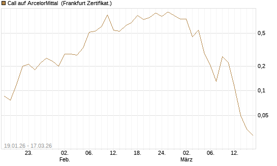Call auf ArcelorMittal [Société Générale Effekten GmbH] Chart