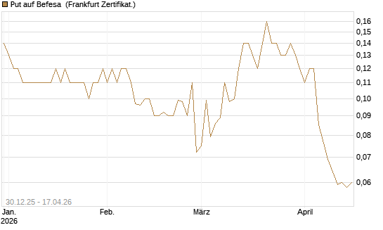 Put auf Befesa [Société Générale Effekten GmbH] Chart