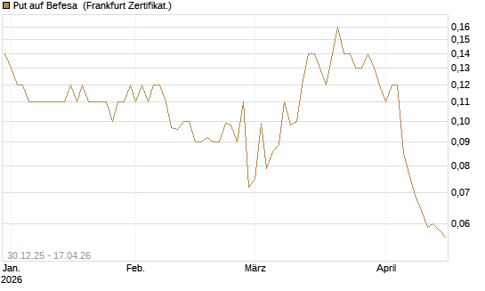 Put auf Befesa [Société Générale Effekten GmbH] Chart