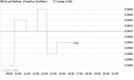 Put auf Befesa [Société Générale Effekten GmbH] Chart