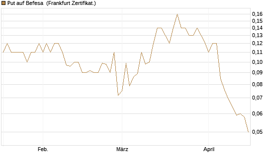Put auf Befesa [Société Générale Effekten GmbH] Chart