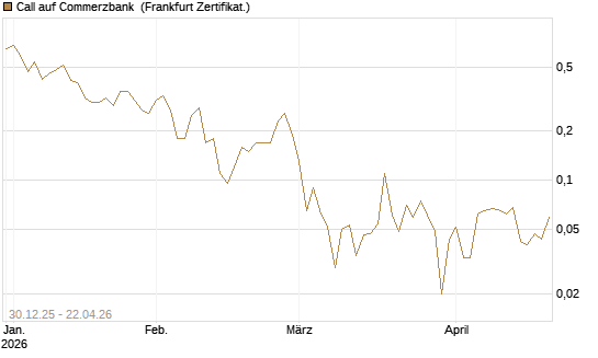 Call auf Commerzbank [Société Générale Effekten GmbH] Chart