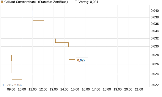 Call auf Commerzbank [Société Générale Effekten GmbH] Chart