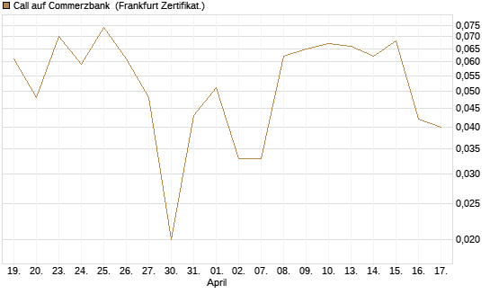 Call auf Commerzbank [Société Générale Effekten GmbH] Chart