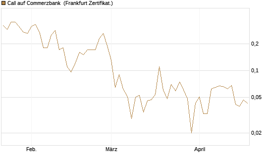 Call auf Commerzbank [Société Générale Effekten GmbH] Chart