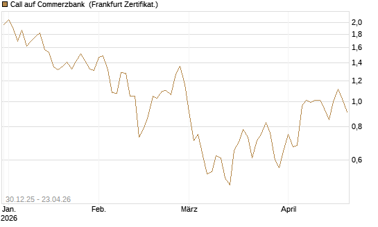 Call auf Commerzbank [Société Générale Effekten GmbH] Chart