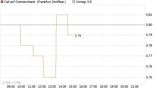 Call auf Commerzbank [Société Générale Effekten GmbH] Chart
